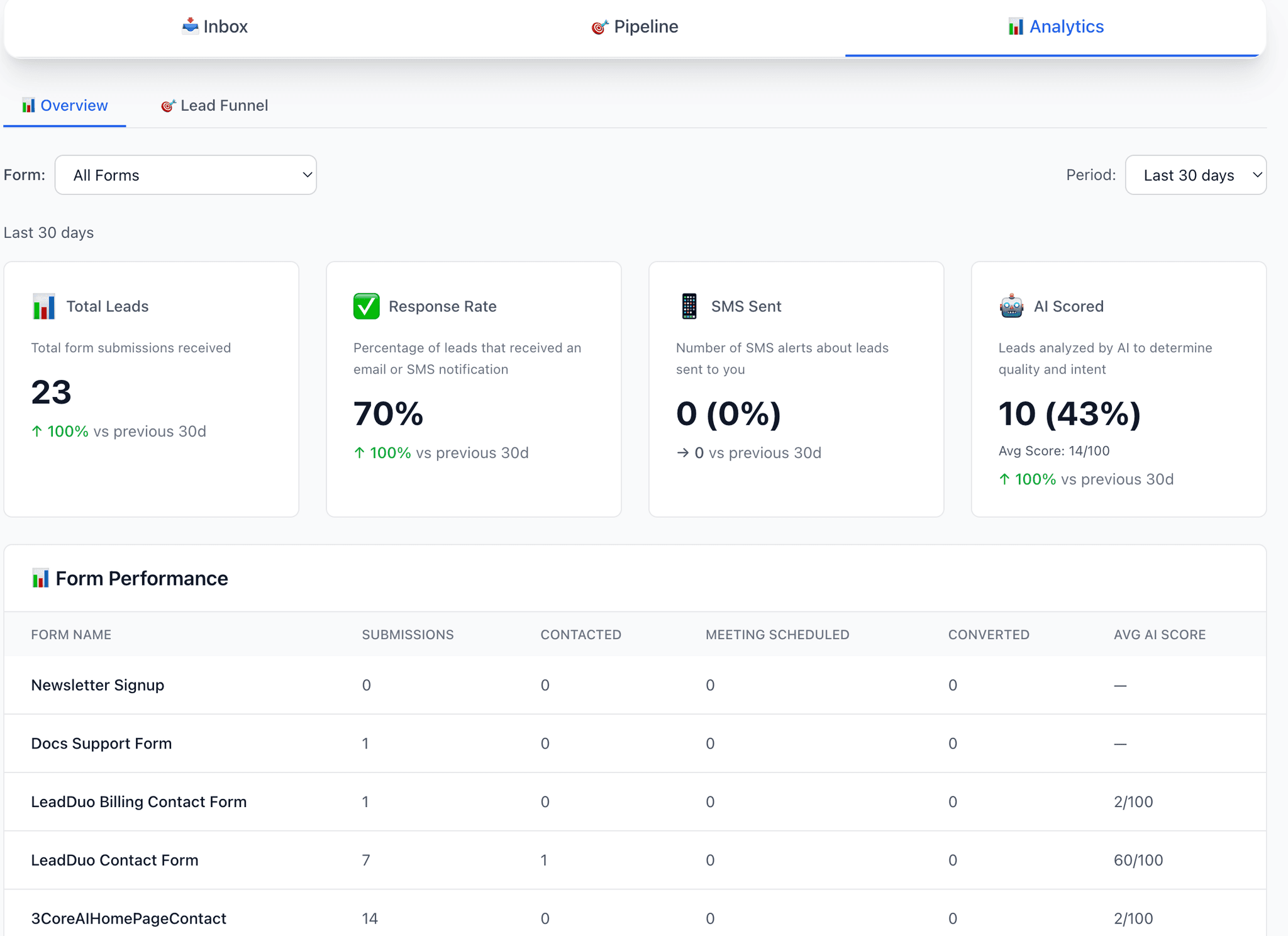 LeadDuo Analytics Overview showing total leads, response rate, and AI scoring